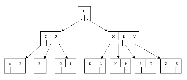 Operations on a B-Tree