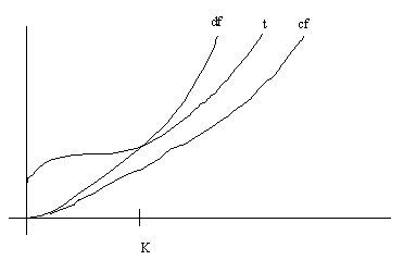 [graph of t, cf, and df]
