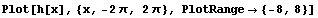 Plot[h[x], {x, -2π, 2π}, PlotRange→ {-8, 8}]