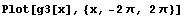 Plot[g3[x], {x, -2π, 2π}]