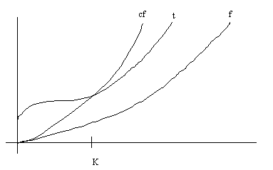 [graph of t, f, and cf]