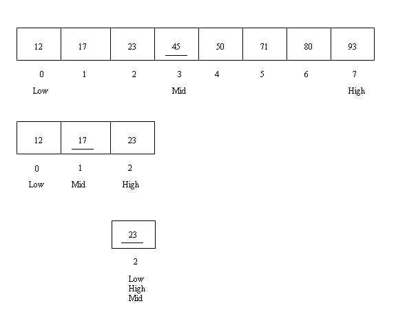 [drawings of steps of binary search]