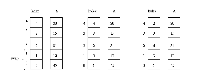 [picture of index array and data array]