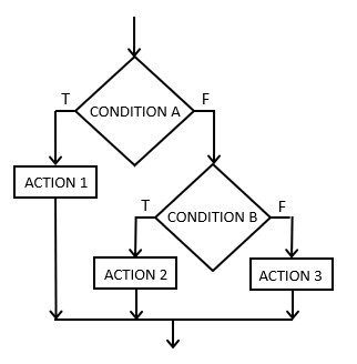 [using an extended if to decide whether to take action one, action two, or action three]
