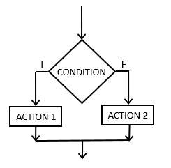 [using an if to decide whether to take action one or action two]