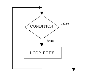 [WHILE loop flow chart]