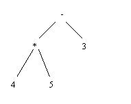 [binary expression tree drawing]