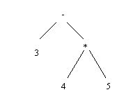 [binary expression tree drawing]