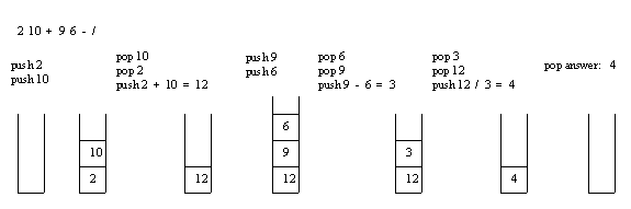 [postfix evaluation drawing]