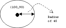 Image of circle with radius 45 and centered at 100,90